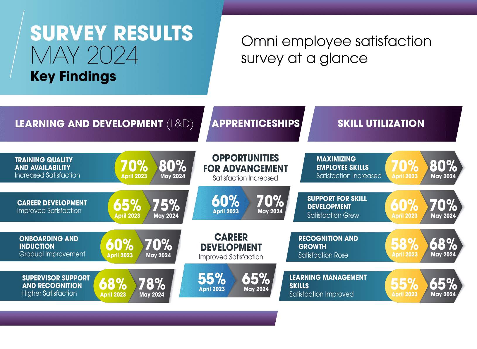 Employee satisfaction survey results May 2024.